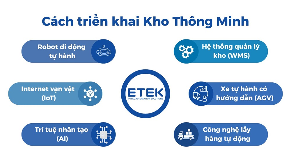 6 Công Nghệ Nổi Bật Trong Kho Thông Minh