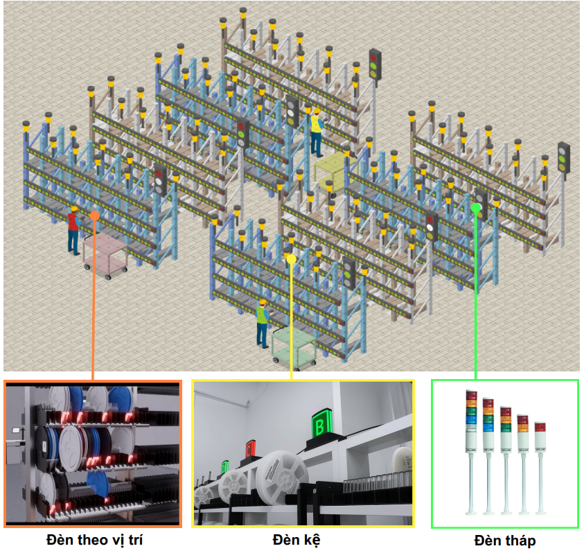 Giải pháp nhặt hàng theo tín hiệu đèn (pick to light) ngành điện – điện tử