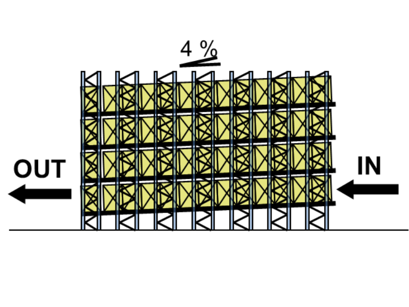 Kho thông minh Flow Rack