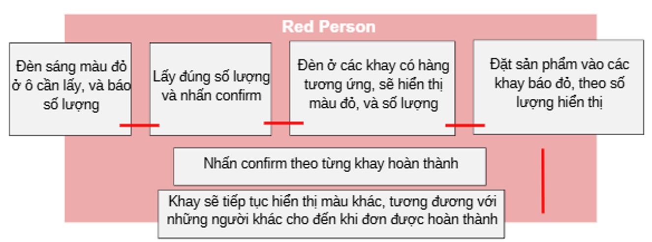 Hệ Thống Kho Thang Nâng Tự Động (Vertical Lift Machine – VLM)