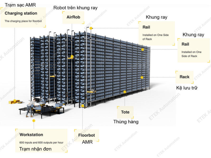 Cấu tạo Hệ thống xử lý đơn hàng AirRob